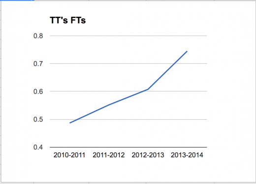 TT's FT% by Year