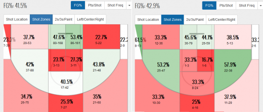 Dion's Shooting:'12-'13 (left) and '13-'14 (right)
