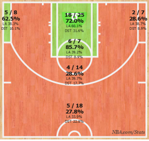 The Cavs took efficient shots today. 15 corner threes, yes please! 