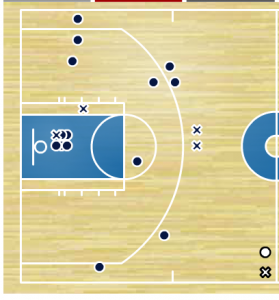 The Cavs were 5-7 on 3-pointers in the second quarter