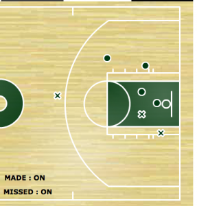 Michael Carter-Williams' shot chart for the first quarter