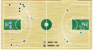 Shot chart for Cavs (left) and Celtics (right) during the third quarter