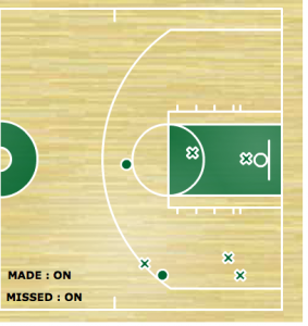 The Cavs made Avery Bradley's life difficult. His drives were cut short several times and he settled for poor shots.