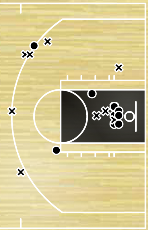 The Bulls scored 27 points in this quarter.  Only five of those came from outside the paint.