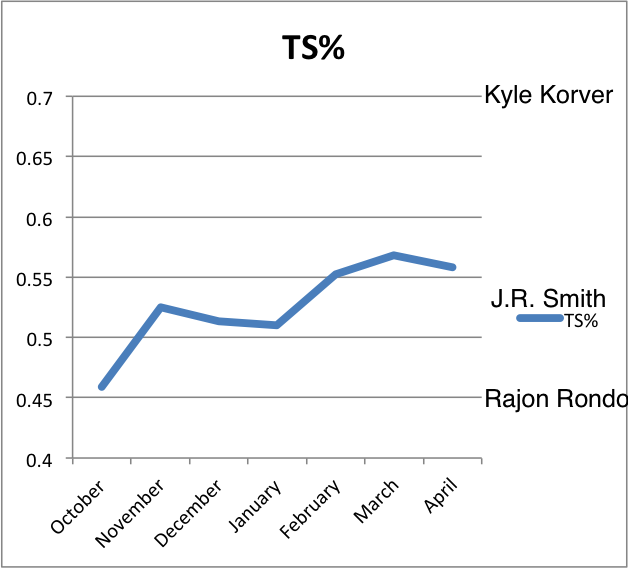 J.R. Smith TS% by month (Avg over Career)