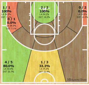 Kevin Love had a near perfect night from deep.